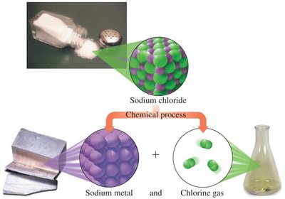Decomposition of sodium chloride into sodium and chlorine