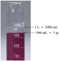 Graduated cylinder showing volume relationships