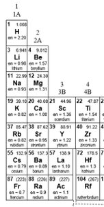 Periodic table with electronegativity values