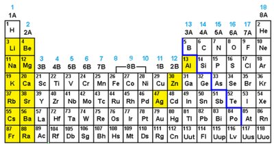 Periodic table with predictable charges highlighted