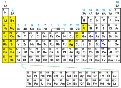 Periodic table with variable charge metals