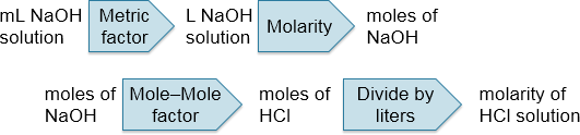 Flowchart for titration calculation steps