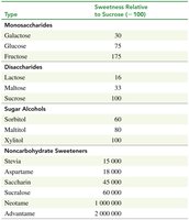 Table of sweetness relative to sucrose