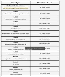 Chemistry course module schedule table
