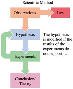 Flowchart of the scientific method