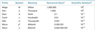 Metric prefixes table