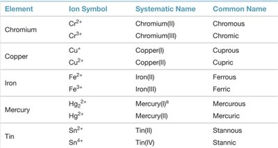 Table of common transition metal ions and their names