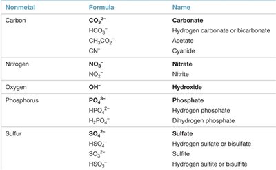 Table of common polyatomic ions