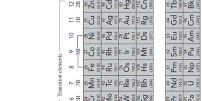 Periodic table section: transition elements