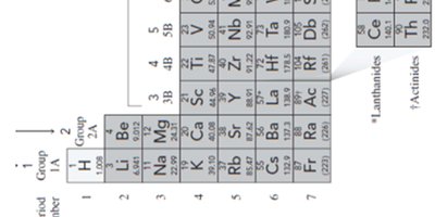 Periodic table section: alkali and alkaline earth metals