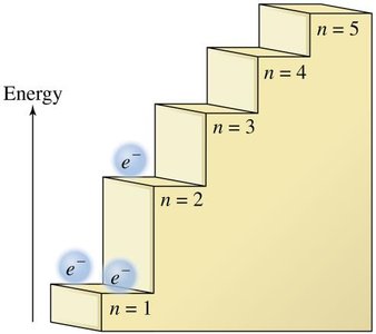 Energy levels of electrons in an atom