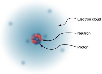 Structure of an atom showing electron cloud, neutron, and proton