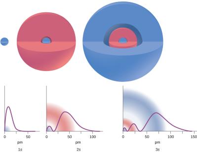 Electron probability distributions for different energy levels