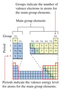 Periodic table showing groups and periods relevant to valence electrons
