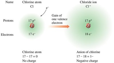 Formation of chloride ion from chlorine atom
