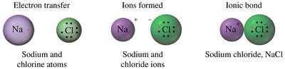 Formation of sodium chloride through electron transfer and ionic bonding