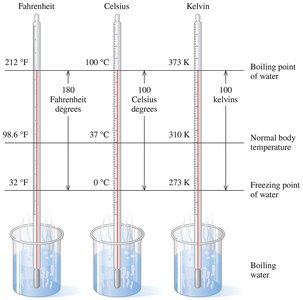 Temperature scales: Fahrenheit, Celsius, Kelvin