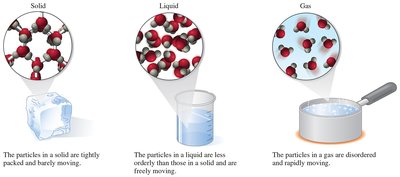 States of matter: solid, liquid, gas