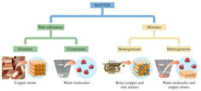 Classification of matter: elements, compounds, homogeneous and heterogeneous mixtures