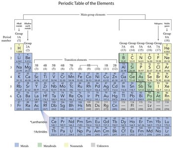 Periodic table of the elements
