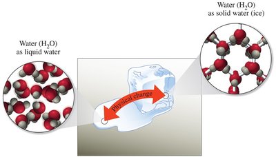 Physical change: water as liquid and solid