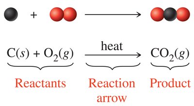 Chemical equation: C + O2 forms CO2