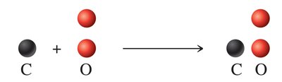 Balancing chemical equations: C + O2 forms CO