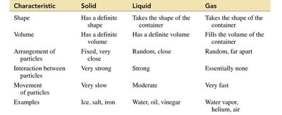 Table comparing properties of solids, liquids, and gases