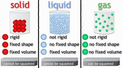 Diagram showing particle arrangement in solids, liquids, and gases