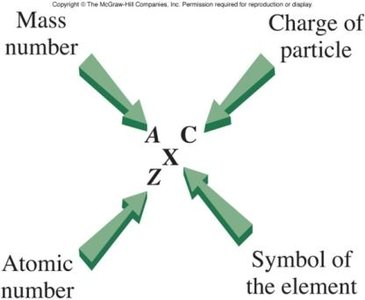 Diagram labeling mass number, atomic number, and element symbol