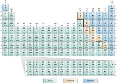 Periodic table with metals, metalloids, and nonmetals color-coded