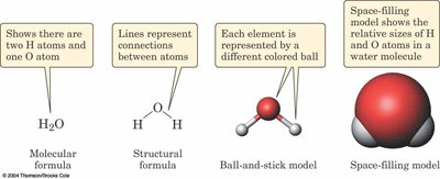 Different ways to represent the formula of a compound: molecular, structural, ball-and-stick, and space-filling models