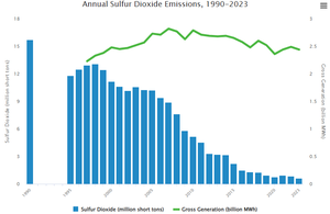 Graph showing annual sulfur dioxide emissions drop from 1990 to 2023