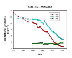 Graph showing total US emissions of SO2, NOx, and NH3 over time