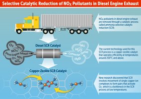 Diagram of selective catalytic reduction of NOx in diesel exhaust