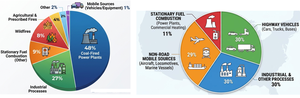Pie charts of SO2 and NOx emission sources in the US