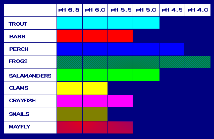 Table showing aquatic species survival at different pH levels