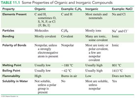 Table comparing properties of organic and inorganic compounds