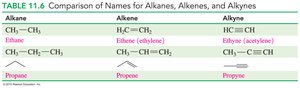 Comparison of alkane, alkene, and alkyne names