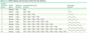 Table of first ten alkanes
