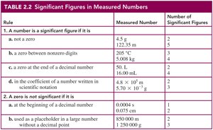 Table of significant figures in measured numbers