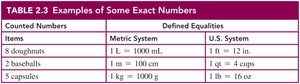 Table of exact numbers