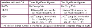 Table of rounding off significant figures