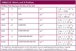 Table of metric and SI prefixes