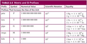 Table of metric and SI prefixes