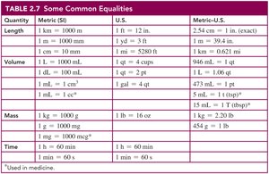 Table of common equalities