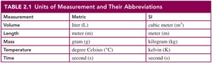 Units of Measurement Table
