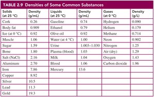 Table of densities of common substances