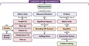 Concept map of chemistry and measurements