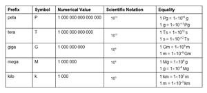 Metric system prefixes table (large values)